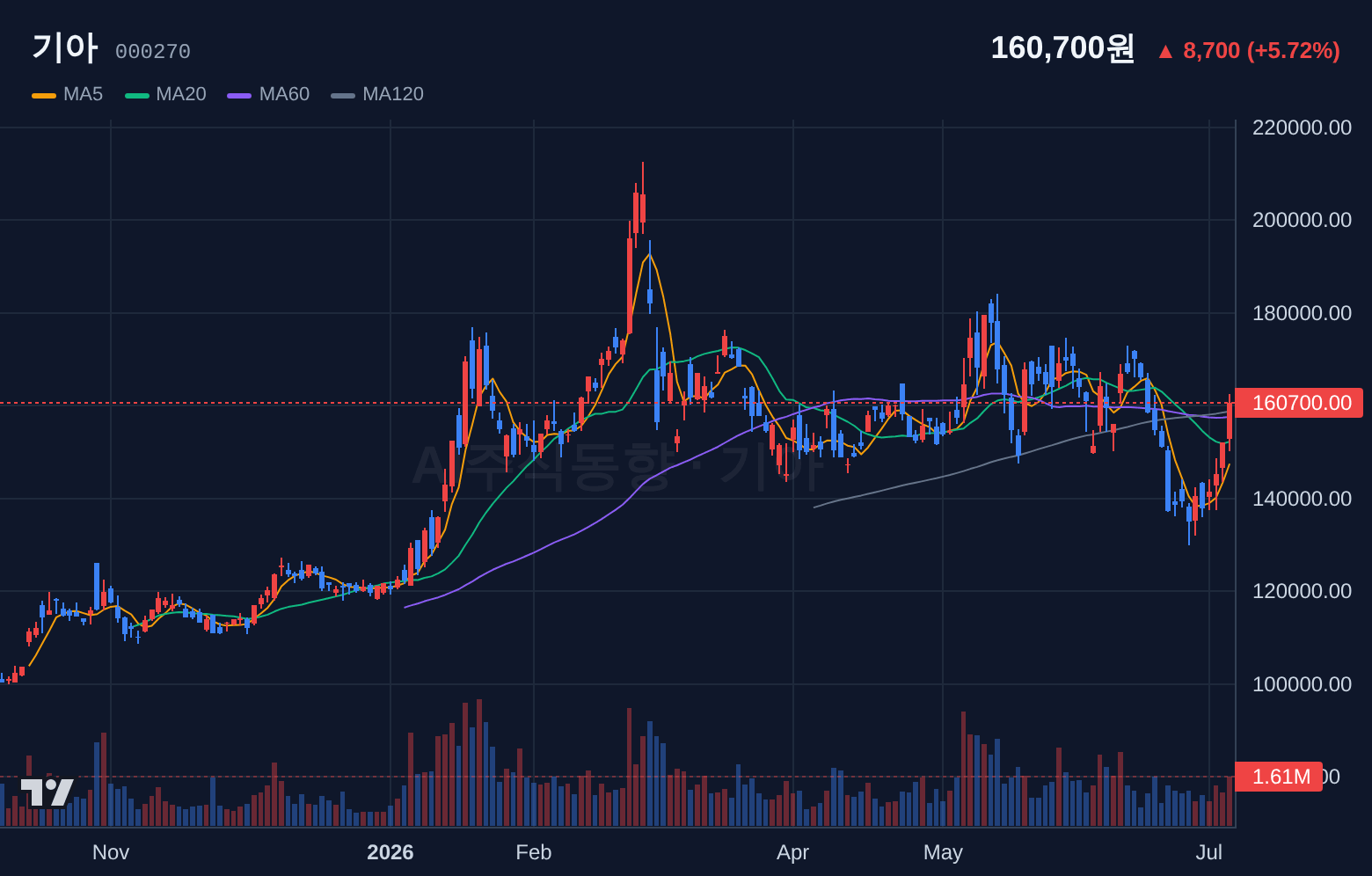 기아 (000270) 일봉 차트