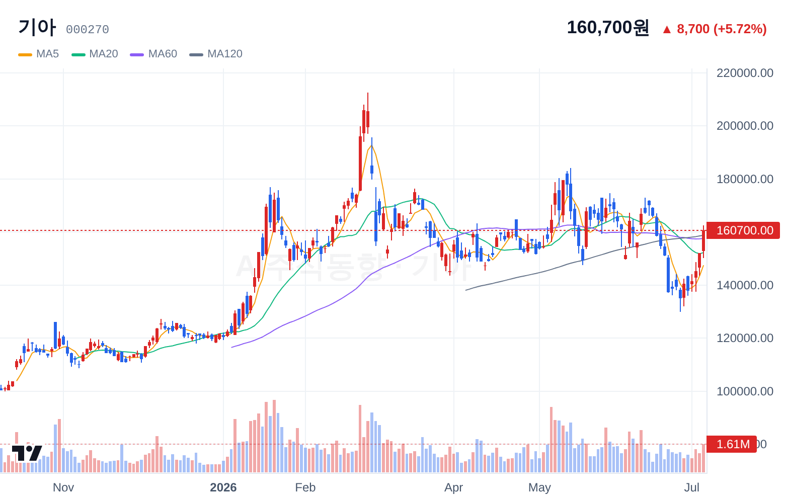 기아 (000270) 일봉 차트
