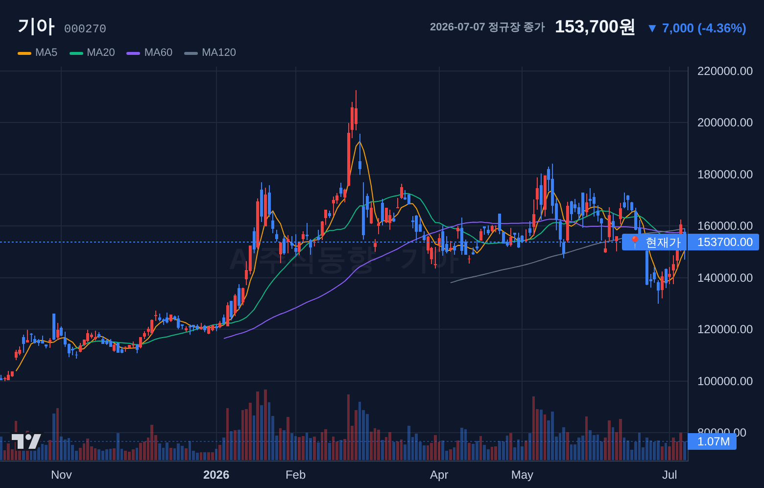 기아 (000270) 일봉 차트