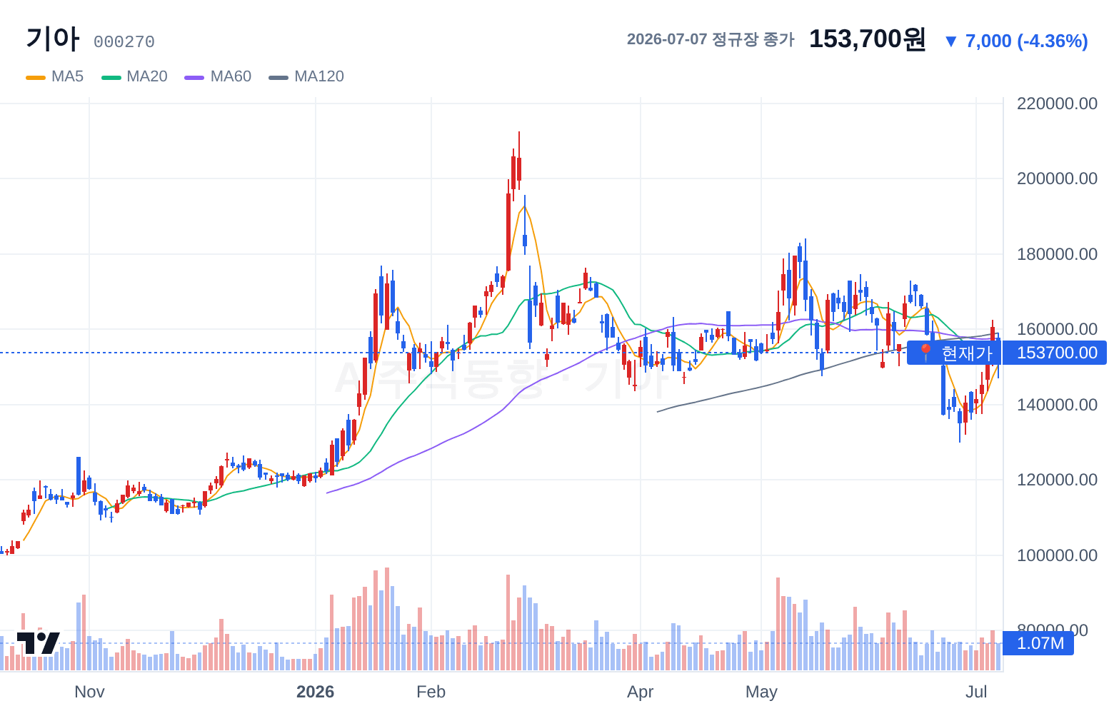 기아 (000270) 일봉 차트