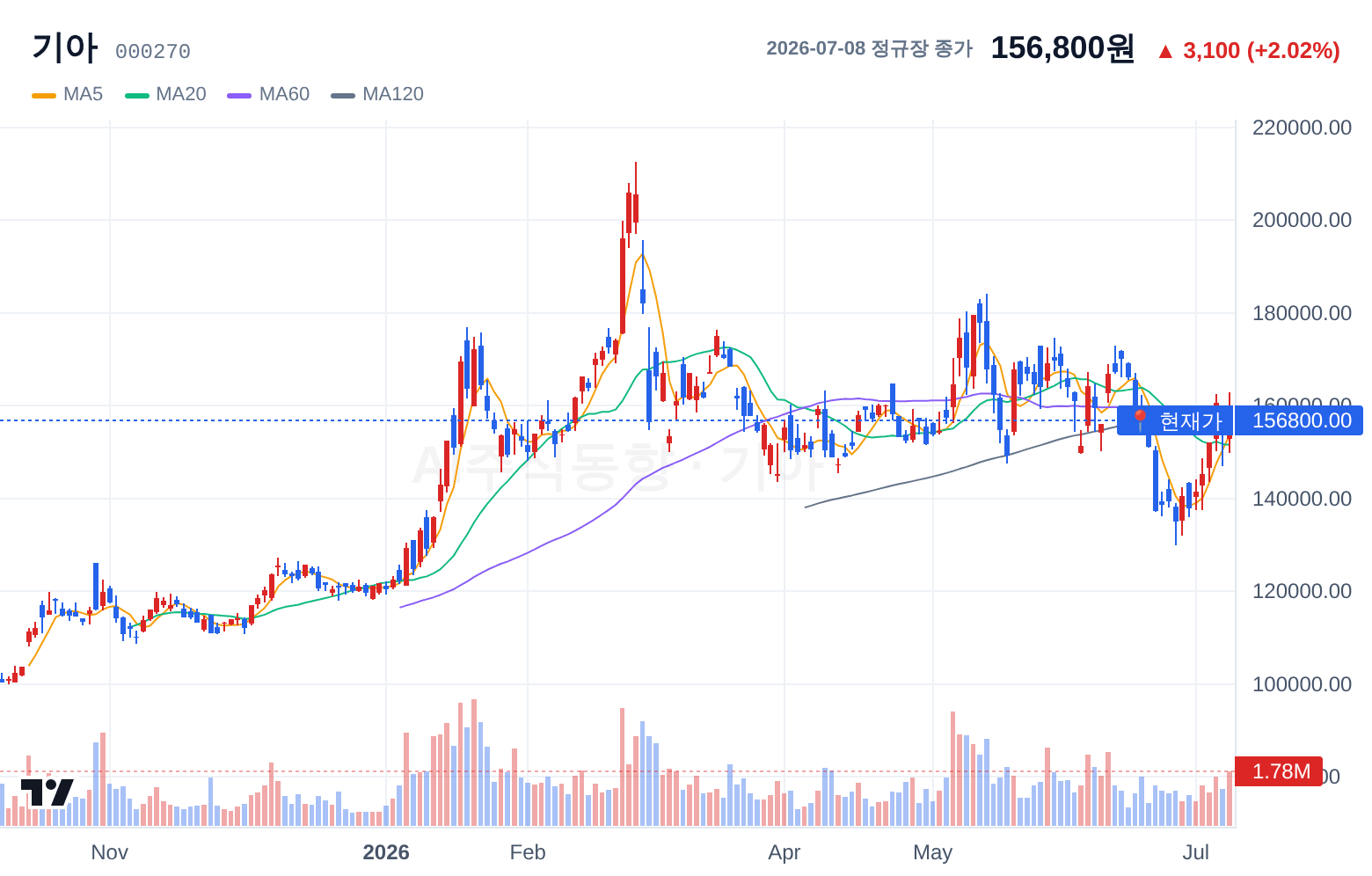 기아 (000270) 일봉 차트