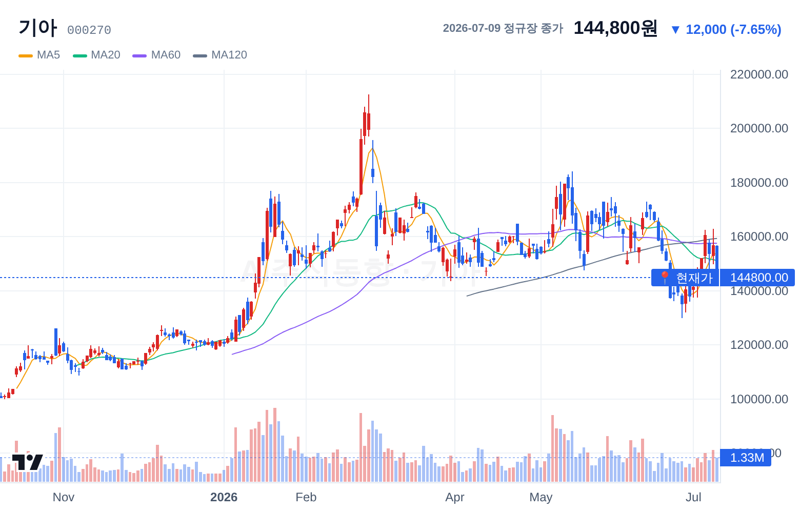 기아 (000270) 일봉 차트