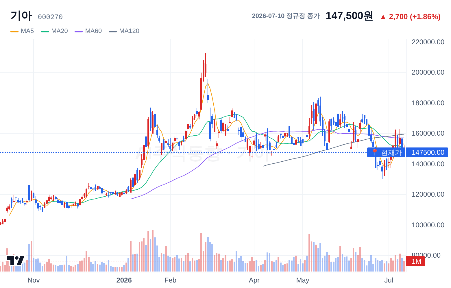 기아 (000270) 일봉 차트