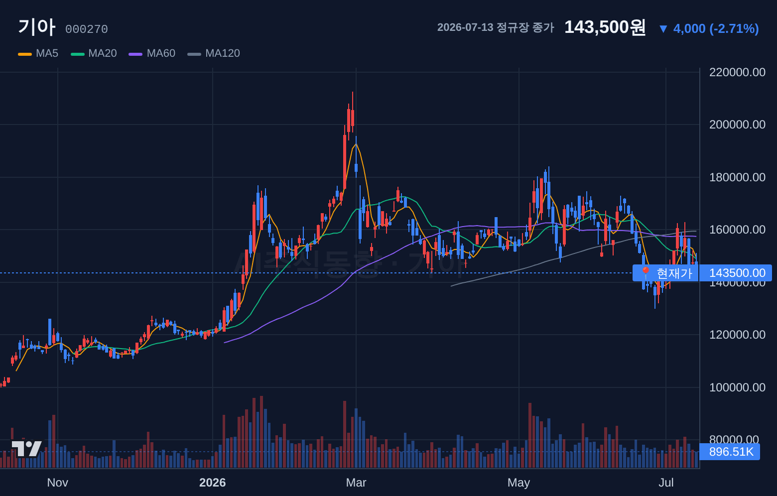 기아 (000270) 일봉 차트