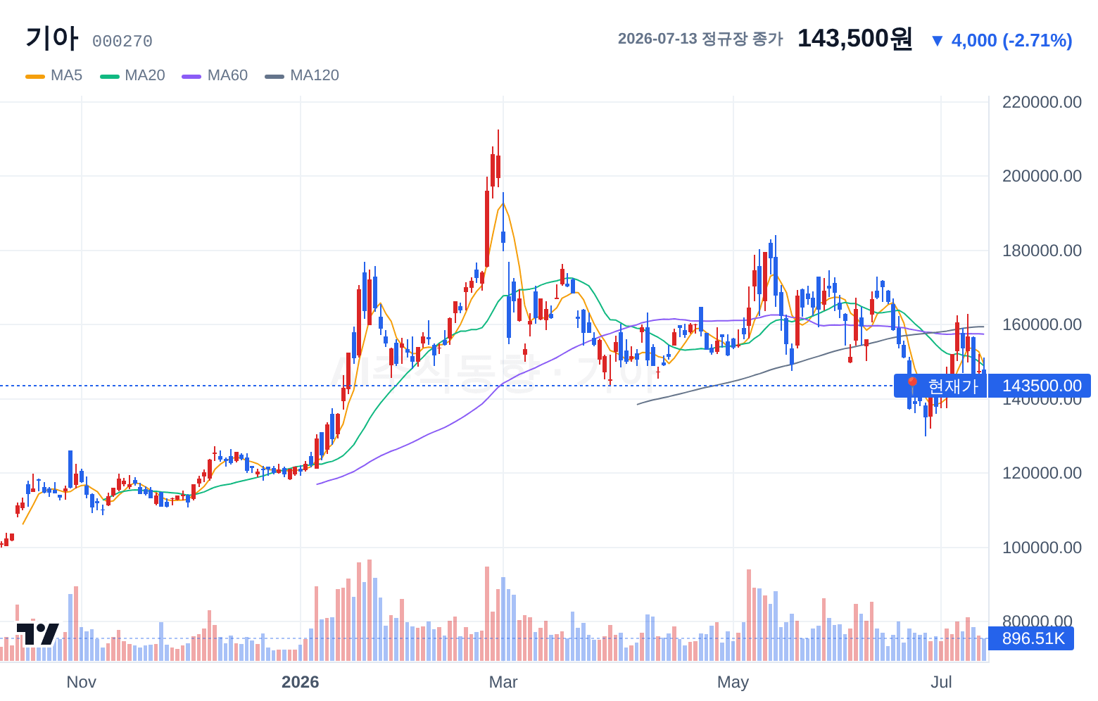 기아 (000270) 일봉 차트