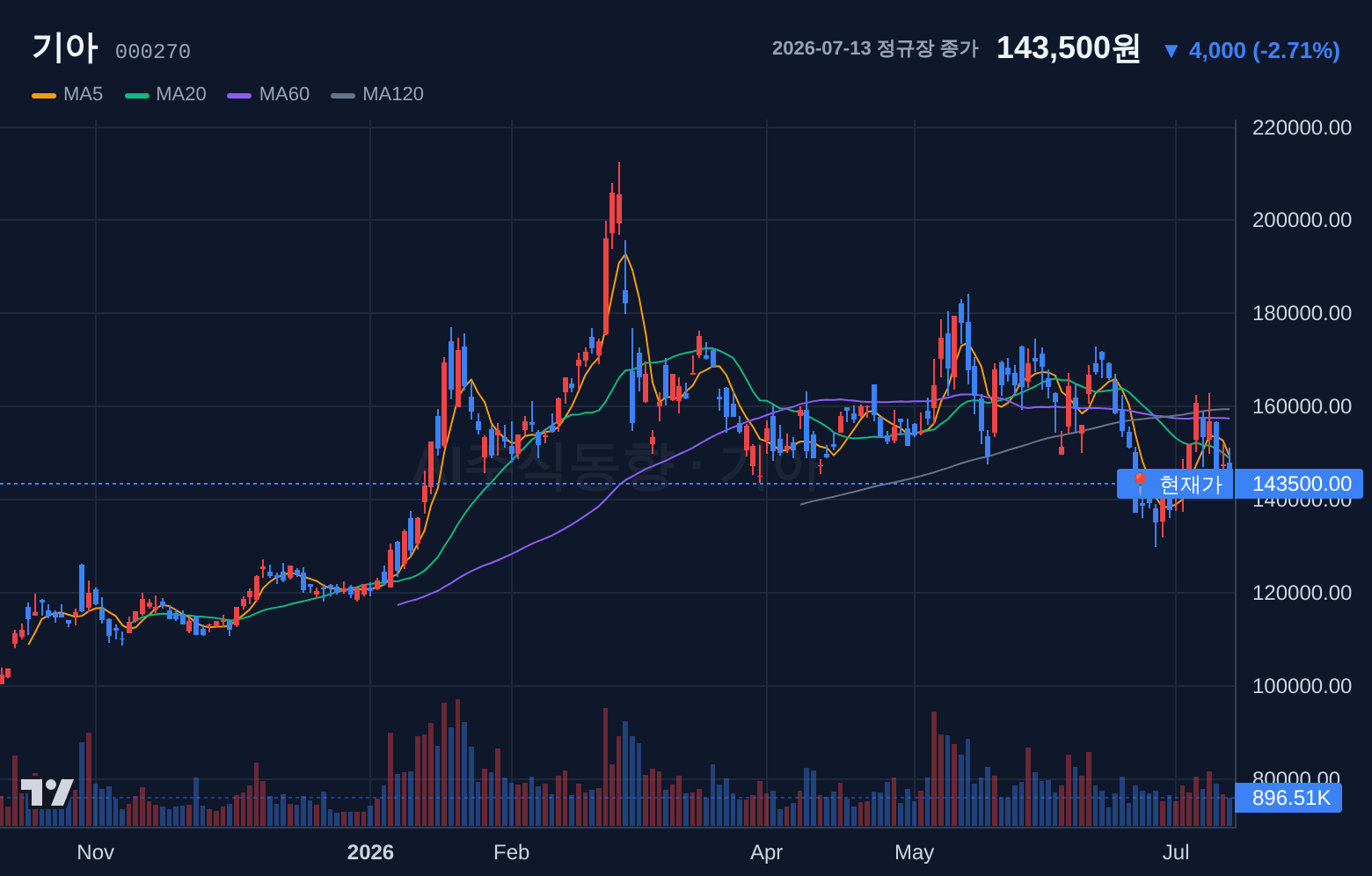 기아 (000270) 일봉 차트