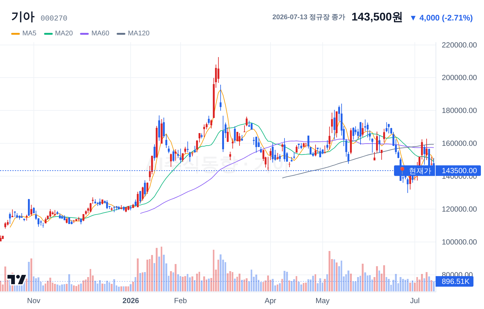 기아 (000270) 일봉 차트