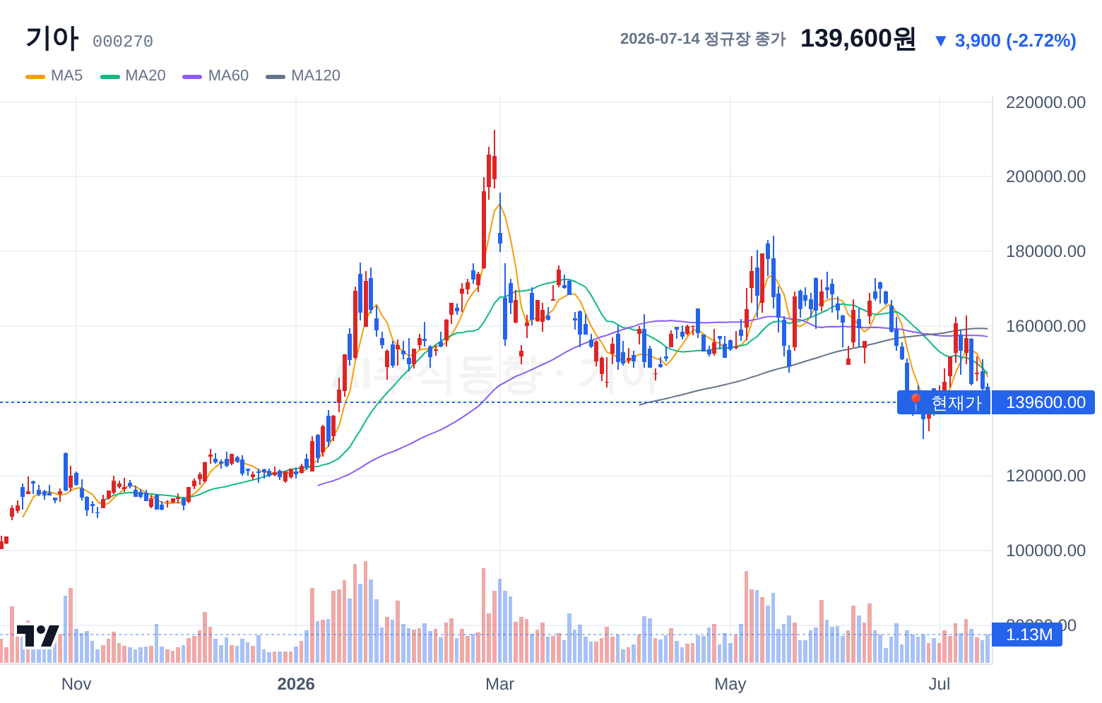 기아 (000270) 일봉 차트