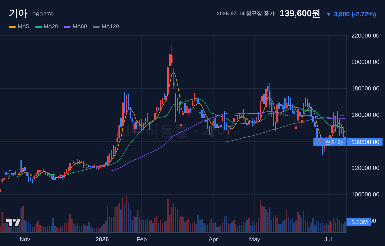 기아 (000270) 일봉 차트
