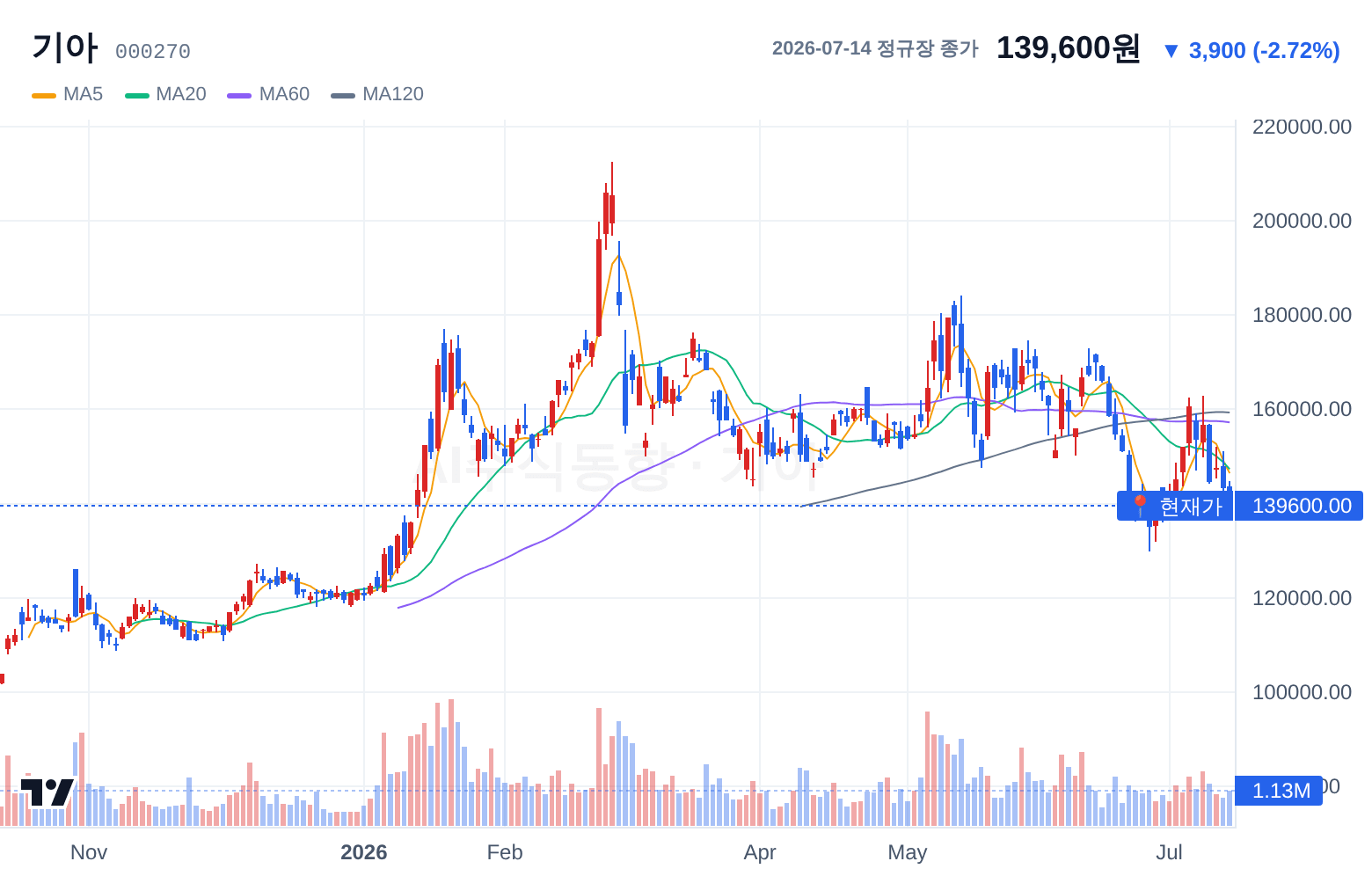 기아 (000270) 일봉 차트