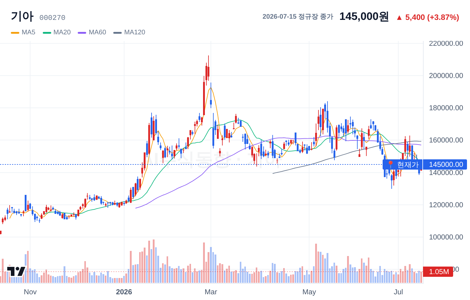 기아 (000270) 일봉 차트