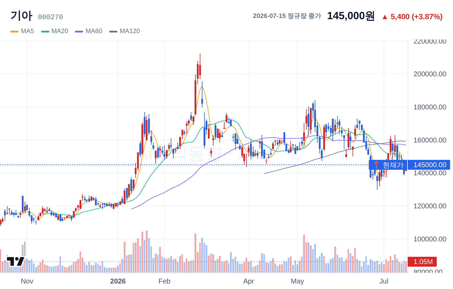 기아 (000270) 일봉 차트