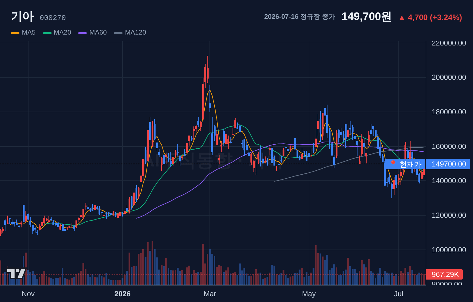 기아 (000270) 일봉 차트