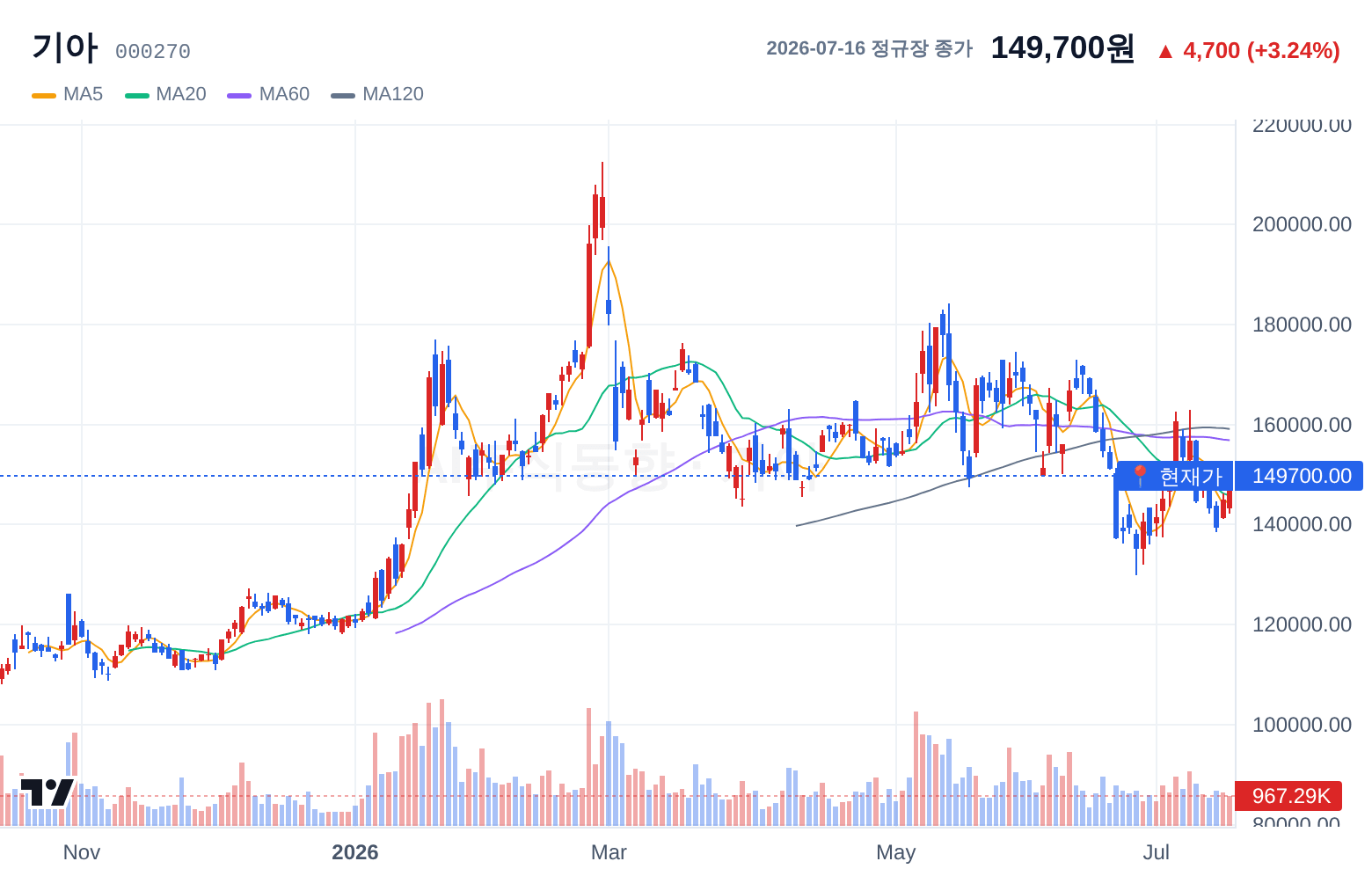 기아 (000270) 일봉 차트
