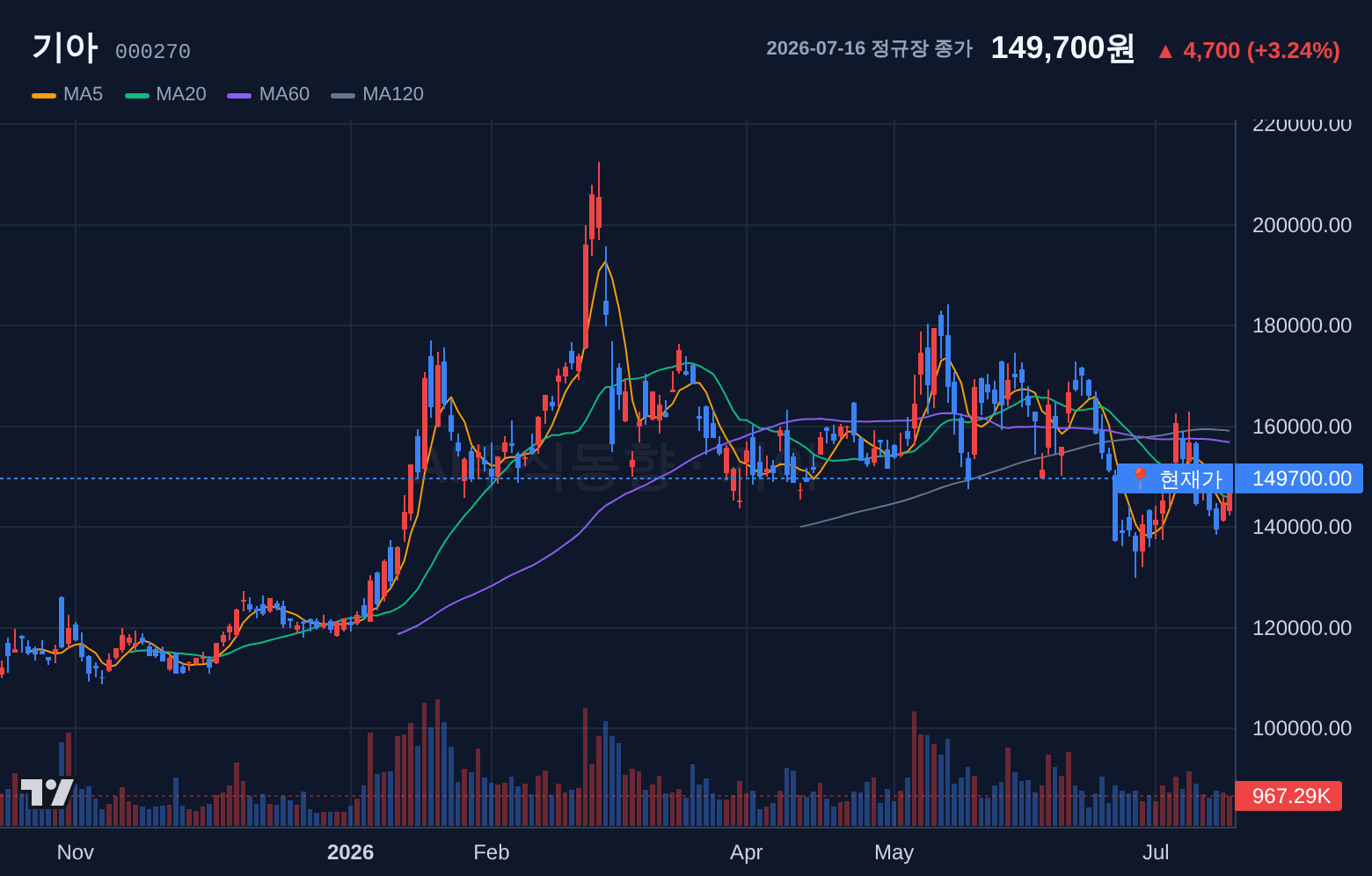 기아 (000270) 일봉 차트
