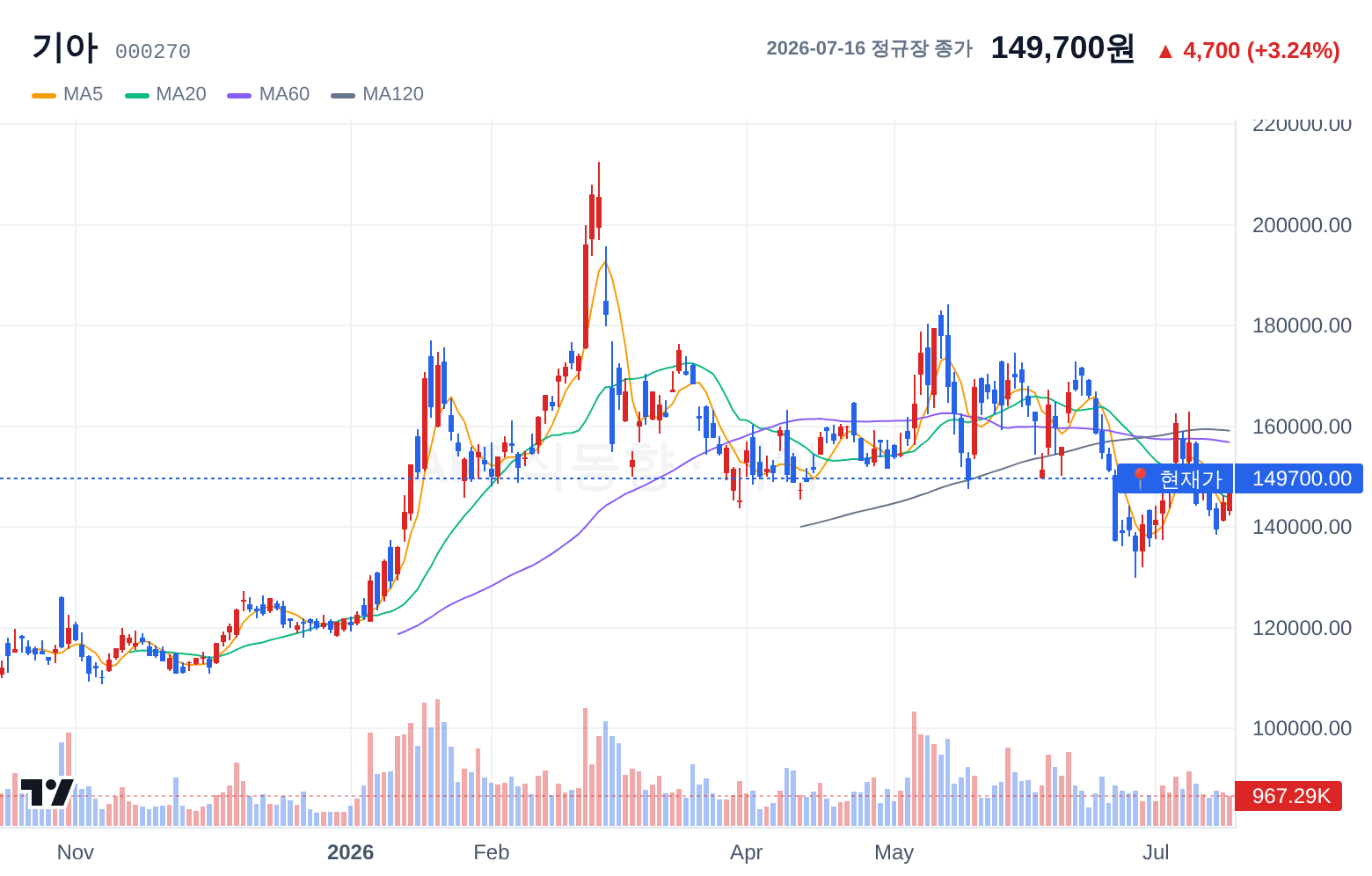 기아 (000270) 일봉 차트