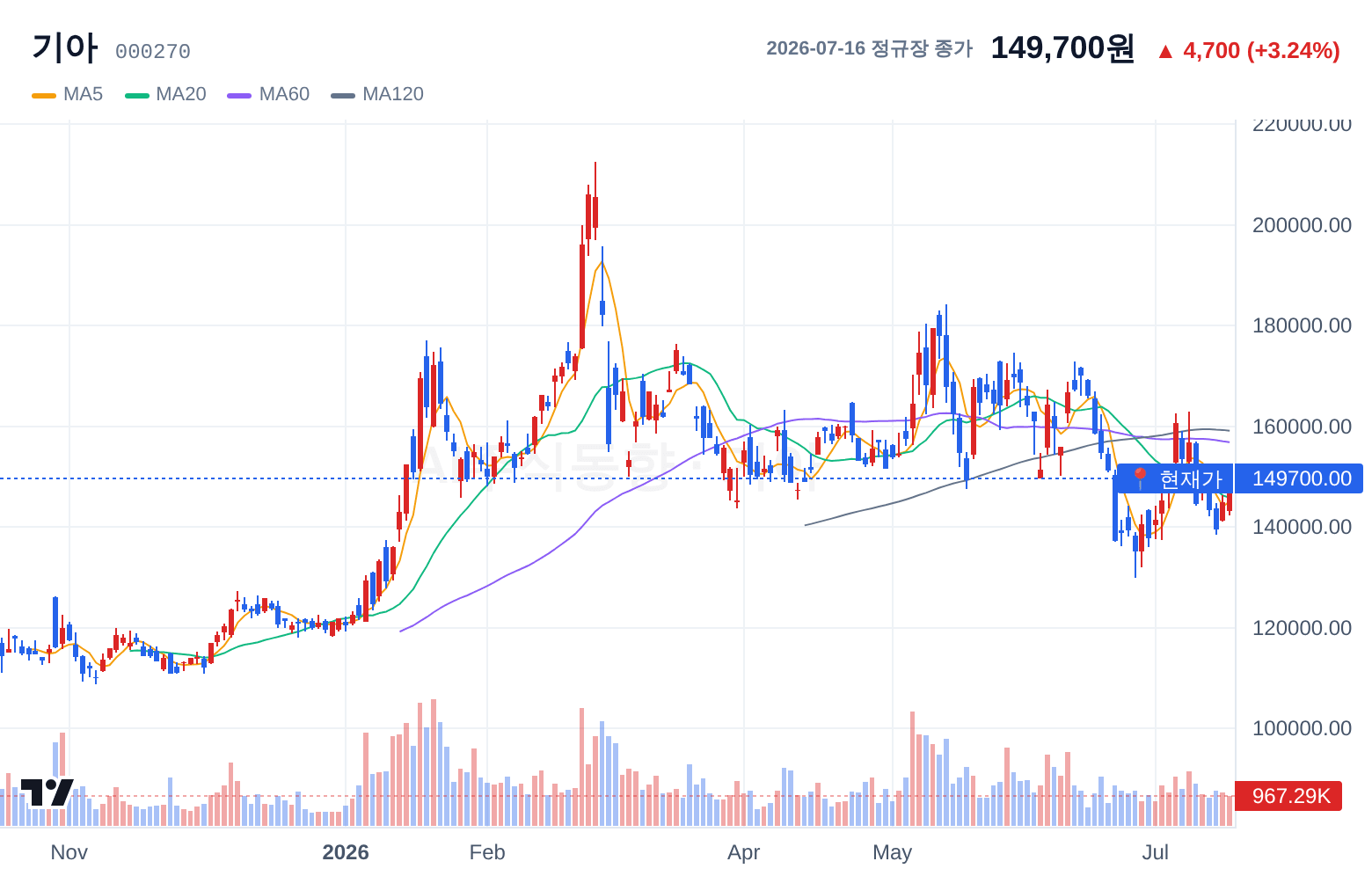 기아 (000270) 일봉 차트