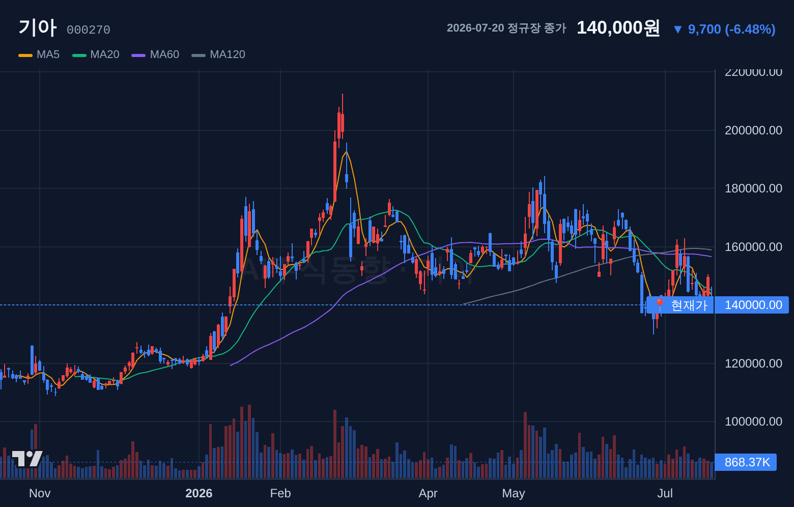 기아 (000270) 일봉 차트