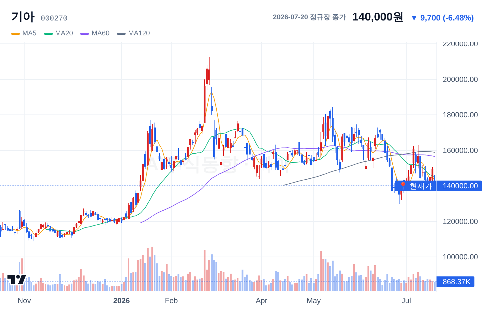 기아 (000270) 일봉 차트