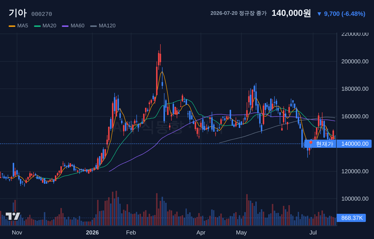 기아 (000270) 일봉 차트