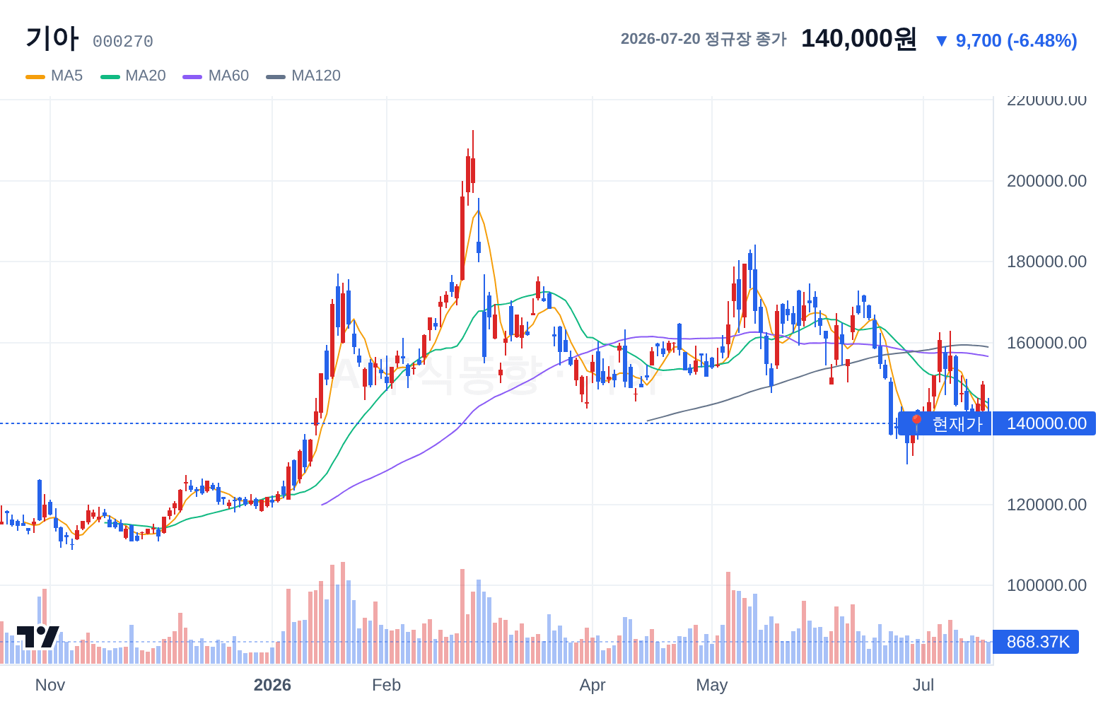 기아 (000270) 일봉 차트
