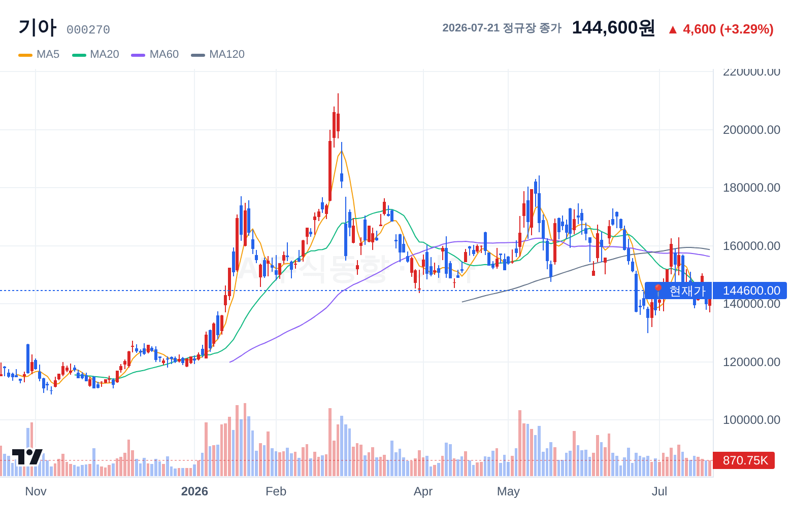 기아 (000270) 일봉 차트