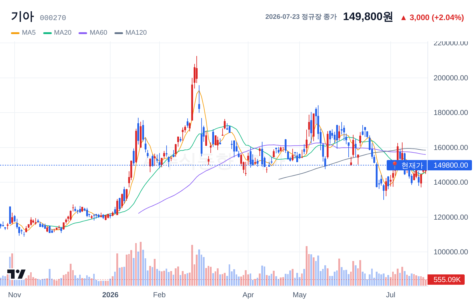 기아 (000270) 일봉 차트