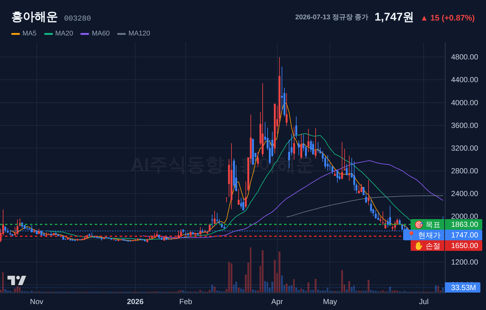 흥아해운 (003280) 일봉 차트