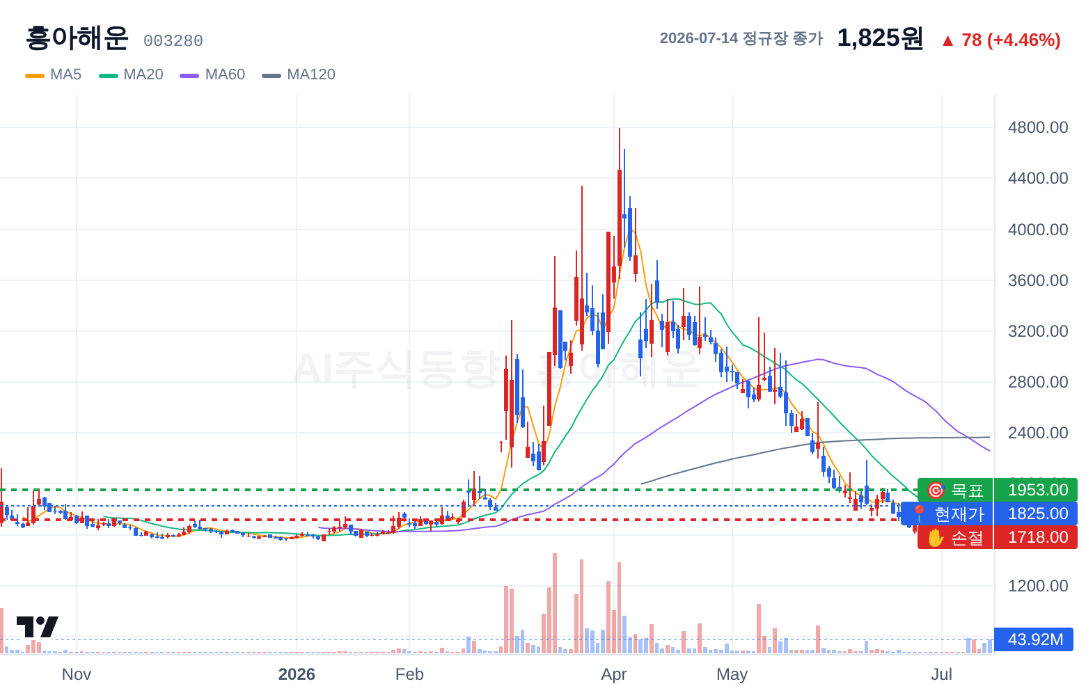흥아해운 (003280) 일봉 차트