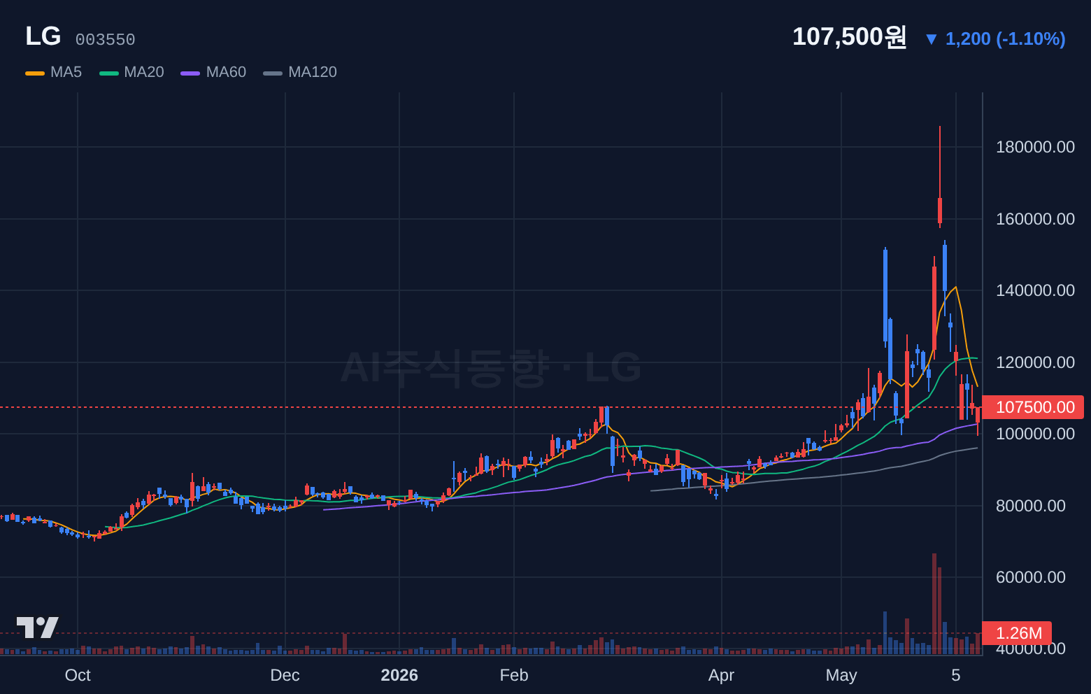 LG (003550) 일봉 차트
