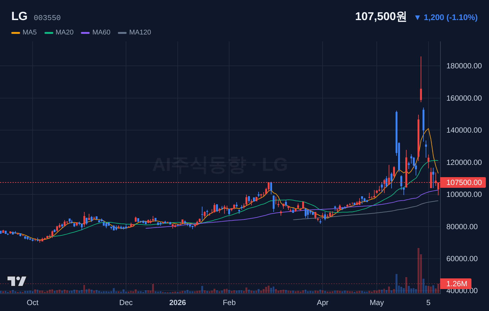 LG (003550) 일봉 차트