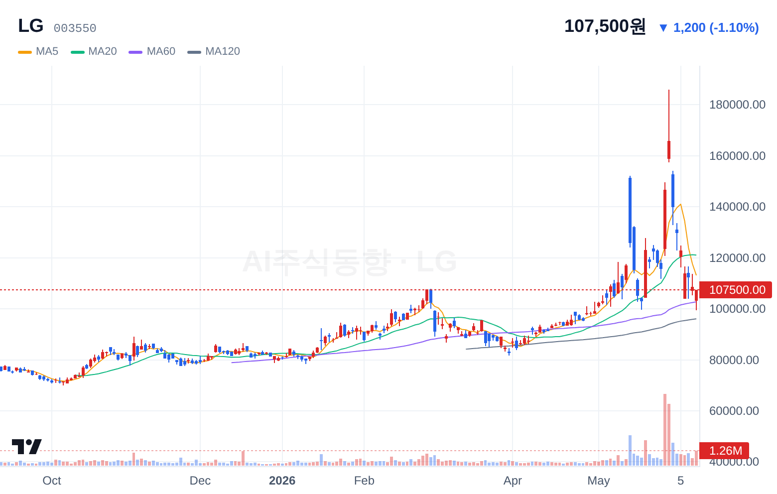 LG (003550) 일봉 차트