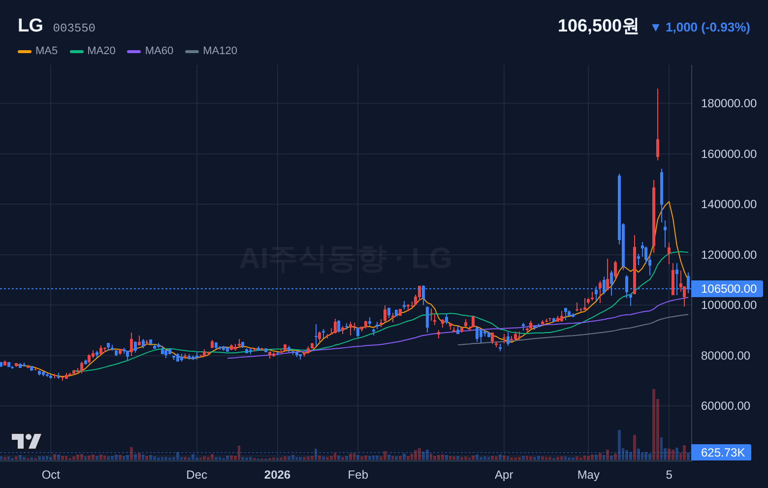 LG (003550) 일봉 차트