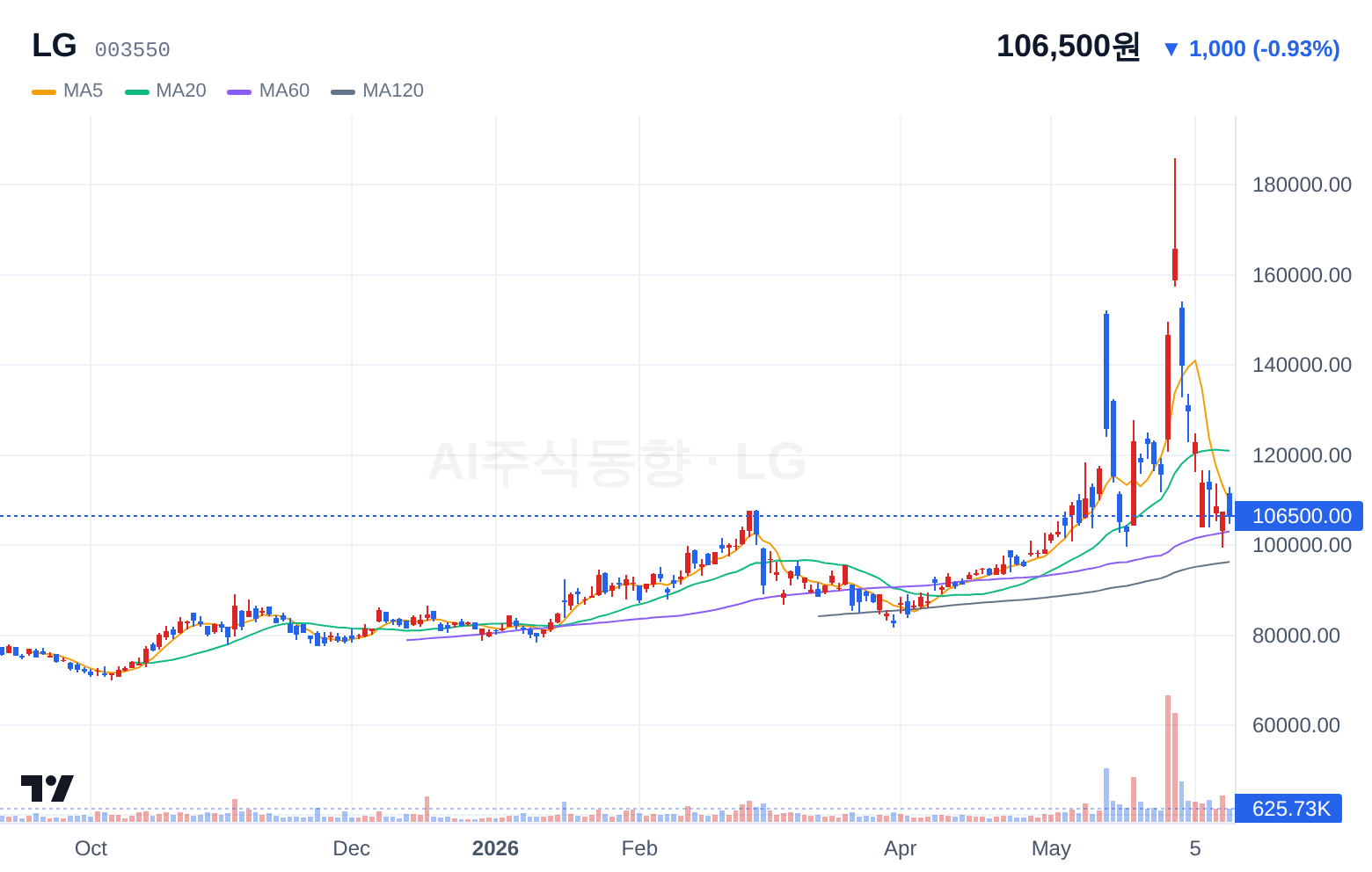 LG (003550) 일봉 차트