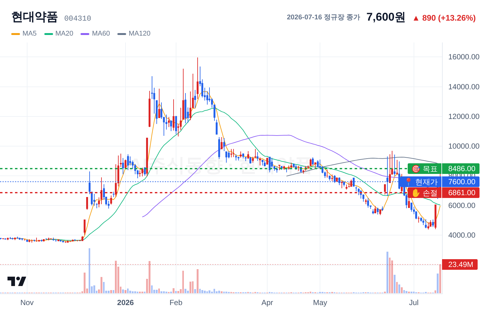 현대약품 (004310) 일봉 차트