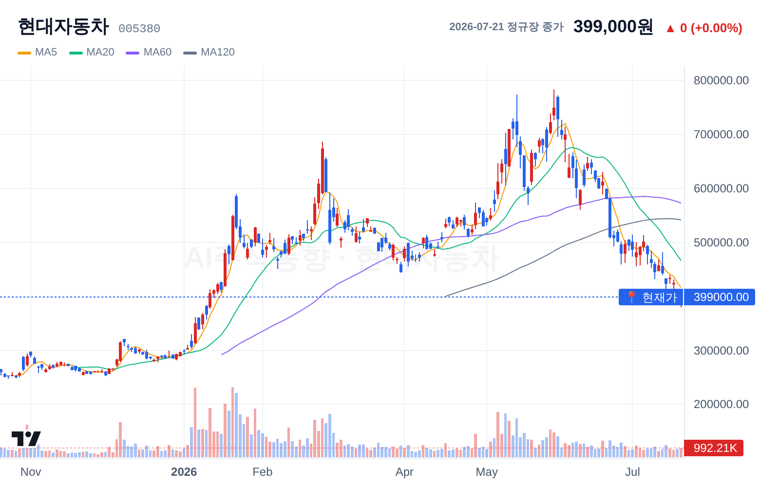 현대자동차 (005380) 일봉 차트