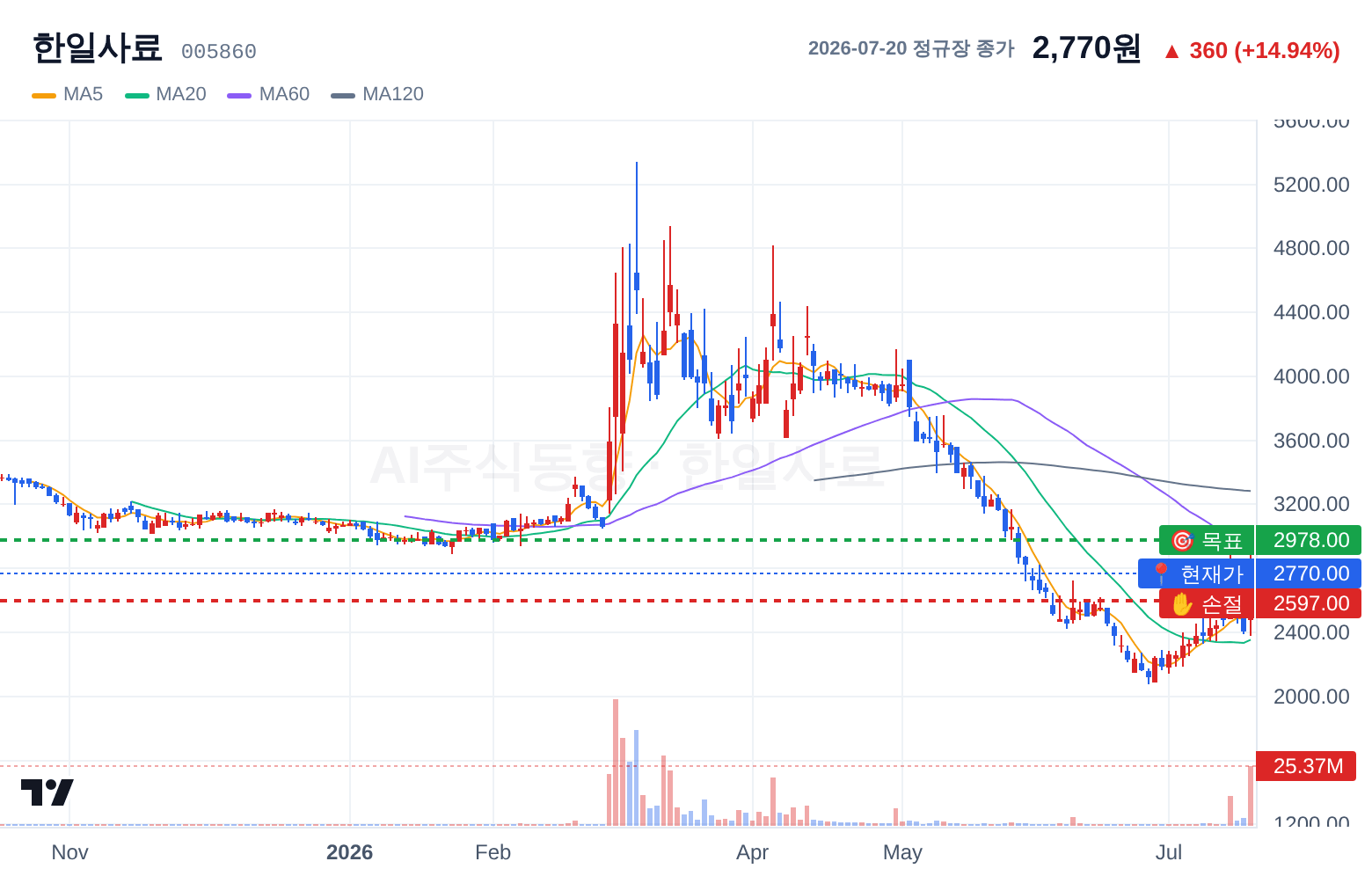 한일사료 (005860) 일봉 차트