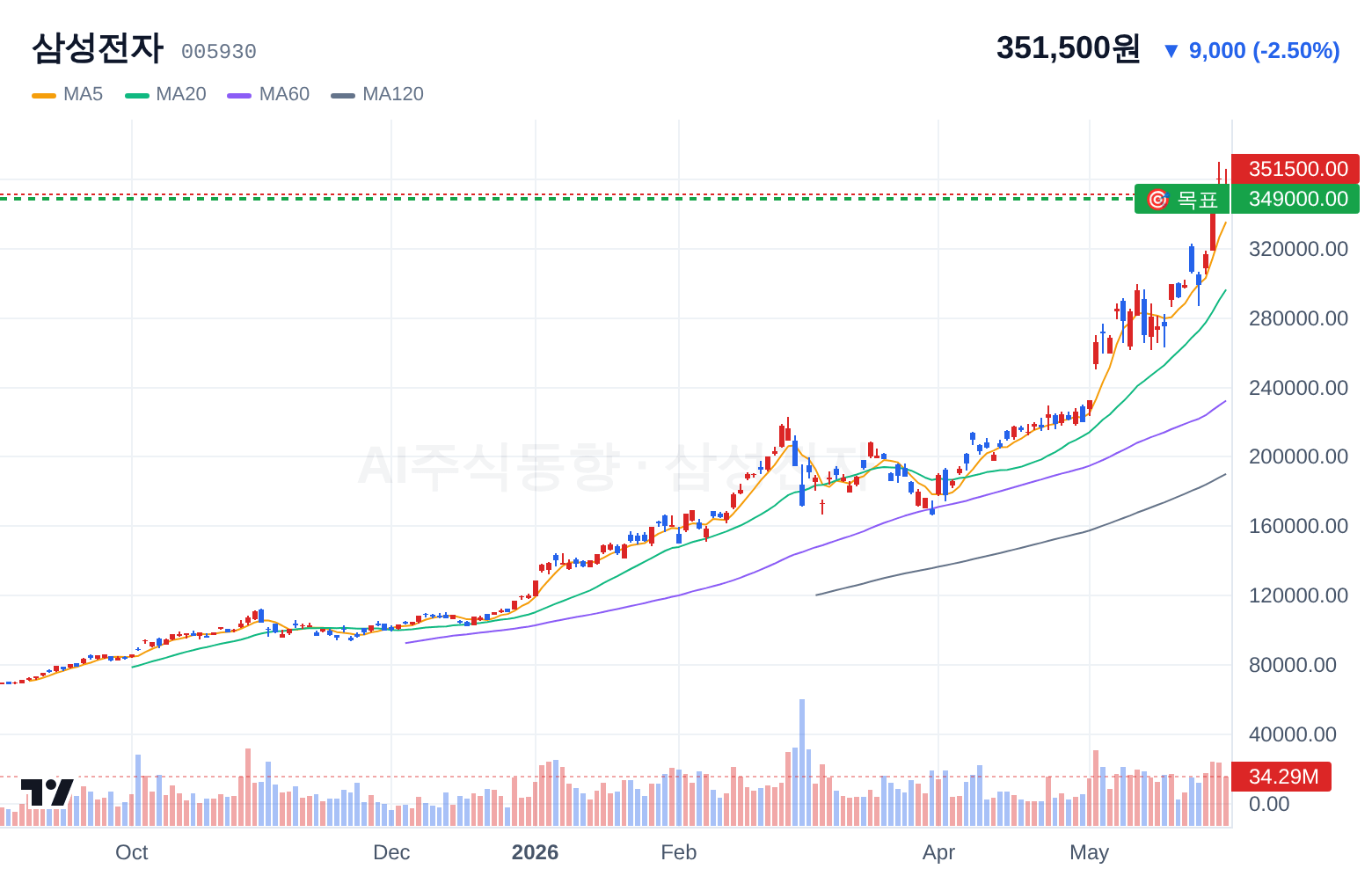 삼성전자 (005930) 일봉 차트