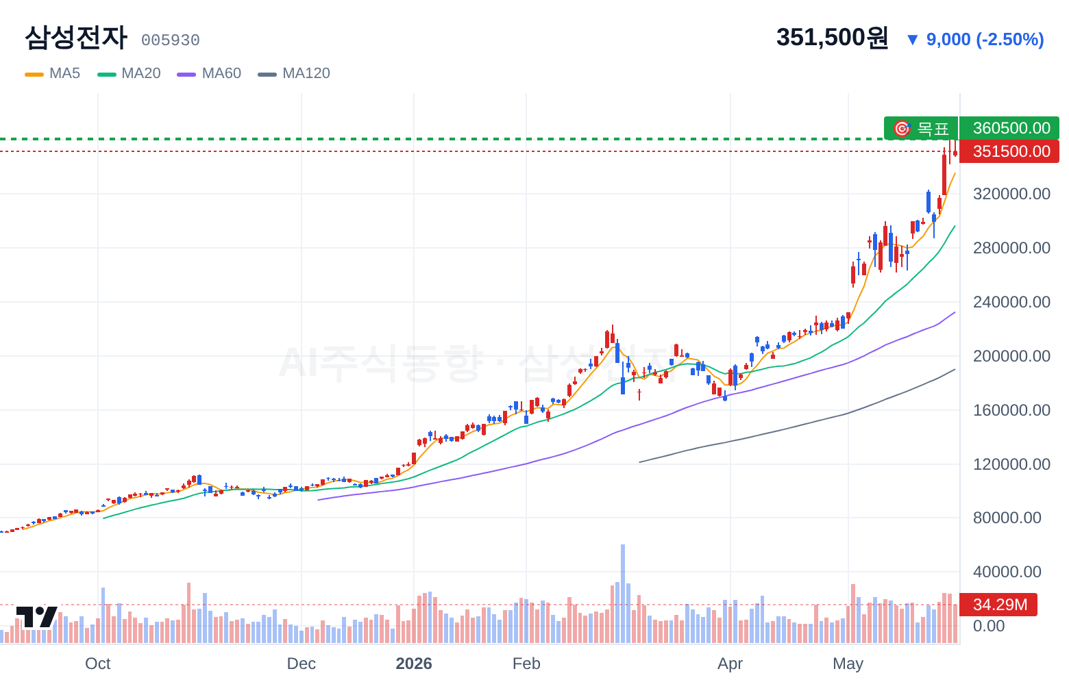 삼성전자 (005930) 일봉 차트