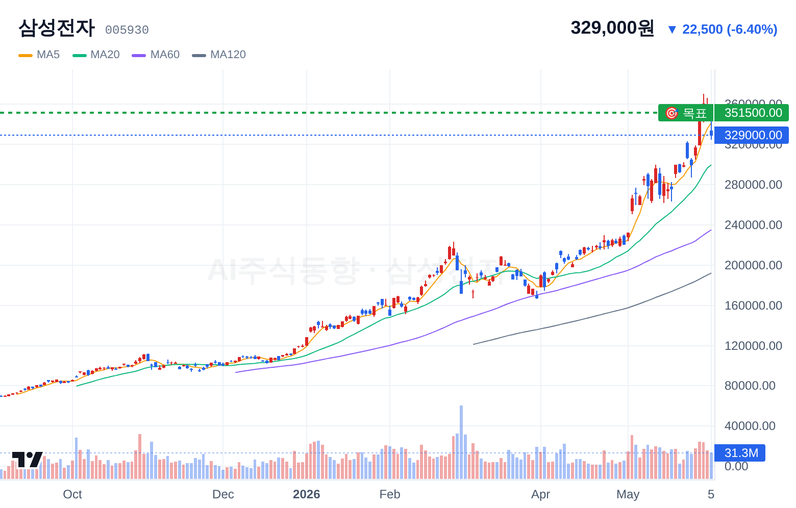 삼성전자 (005930) 일봉 차트