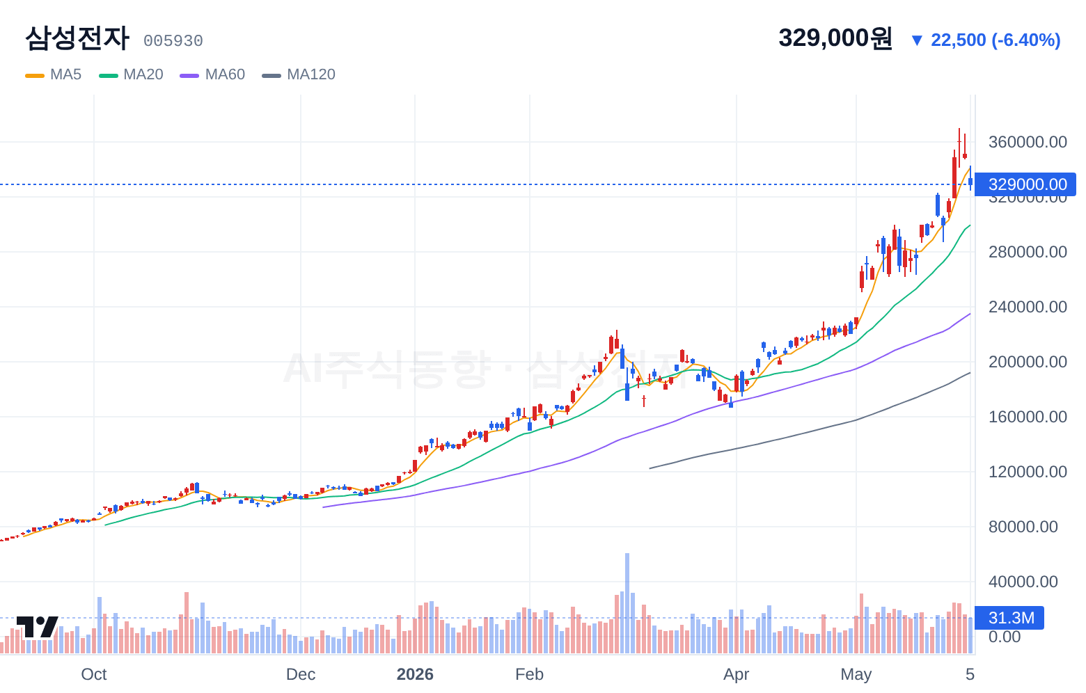 삼성전자 (005930) 일봉 차트