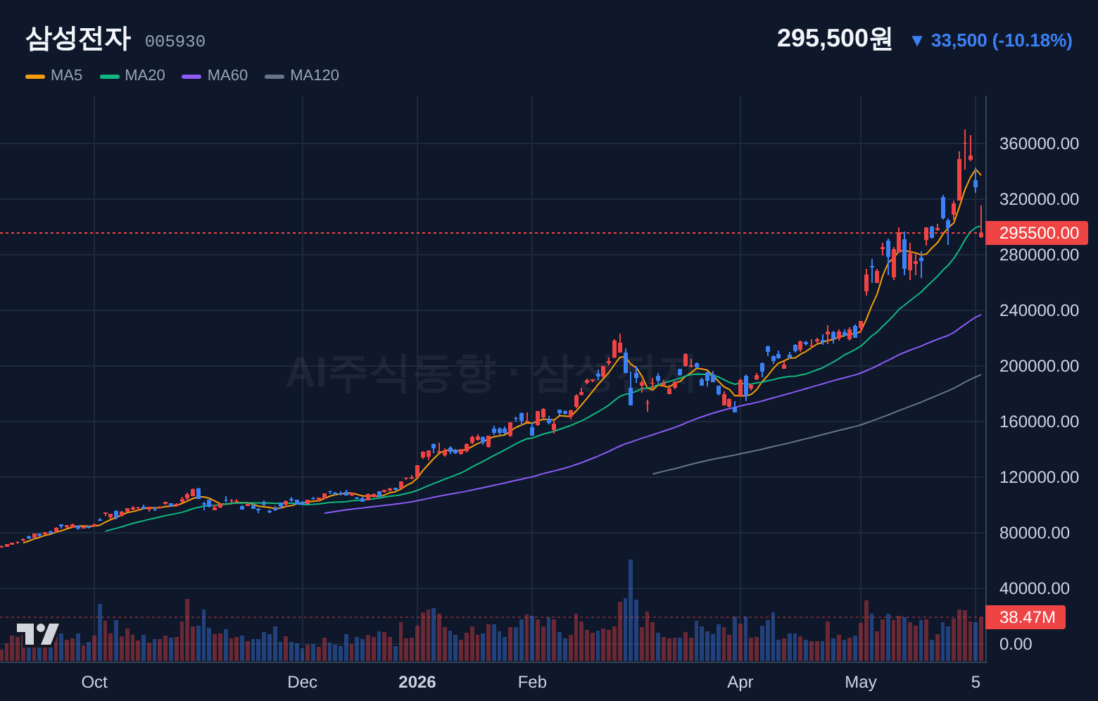 삼성전자 (005930) 일봉 차트