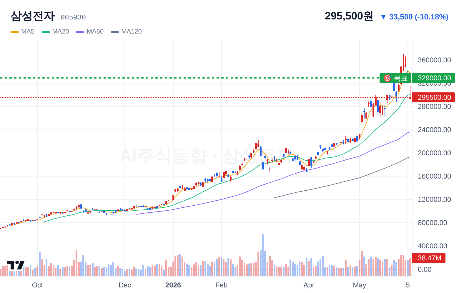 삼성전자 (005930) 일봉 차트