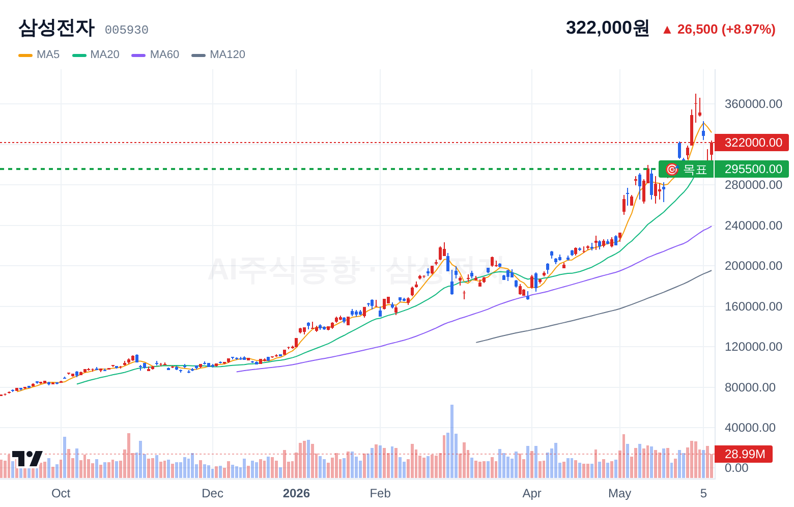 삼성전자 (005930) 일봉 차트