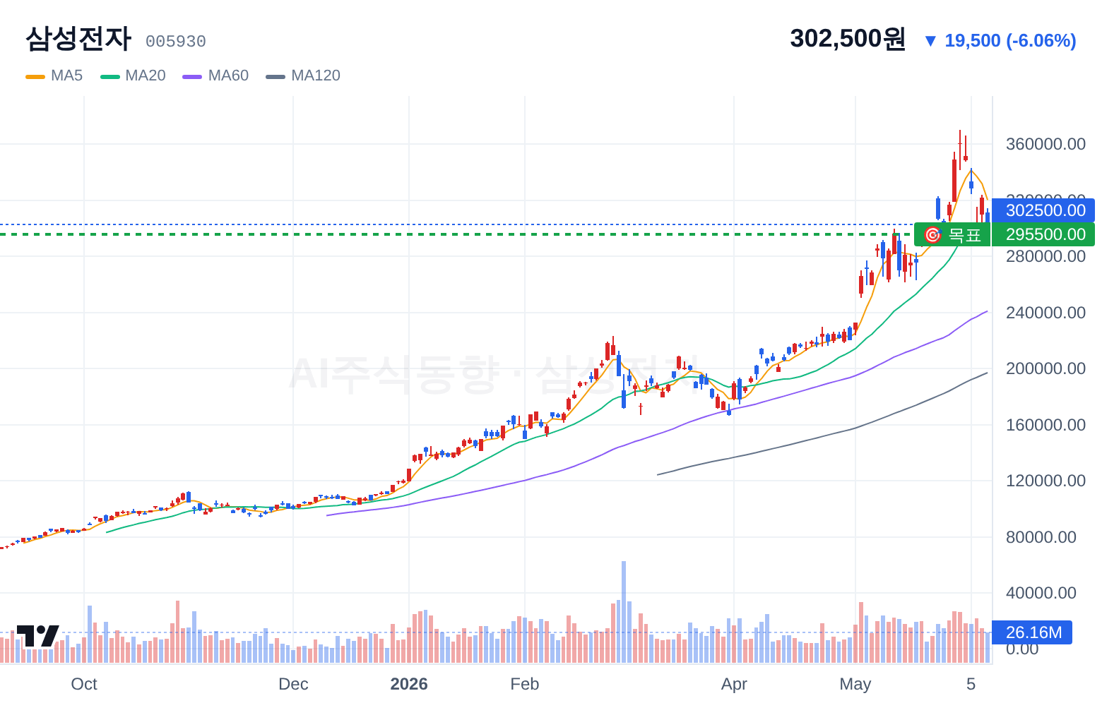 삼성전자 (005930) 일봉 차트