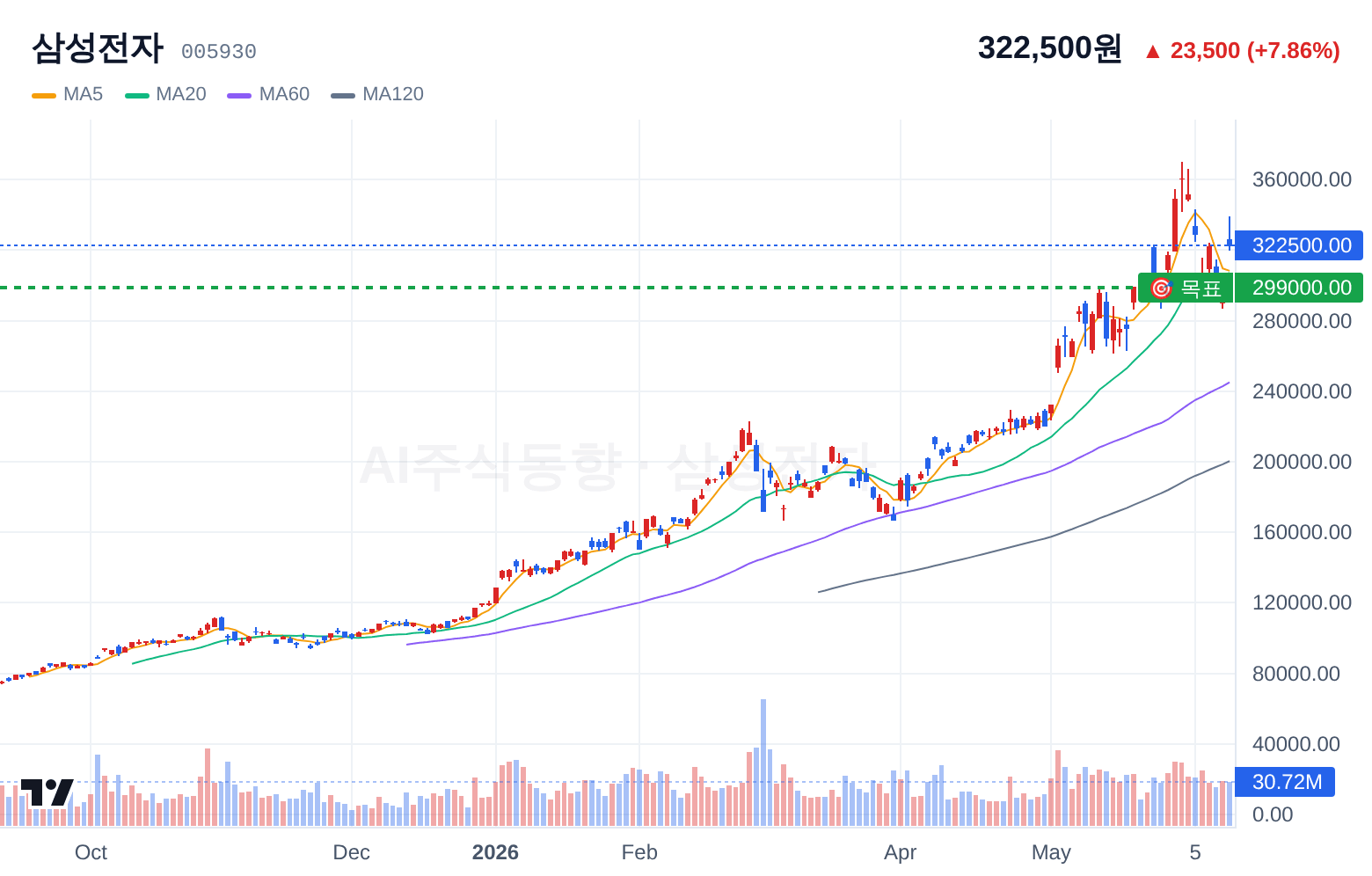 삼성전자 (005930) 일봉 차트