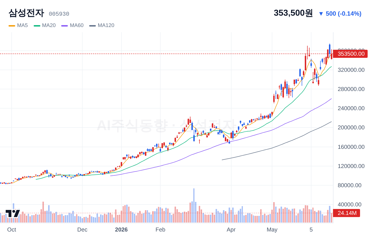 삼성전자 (005930) 일봉 차트