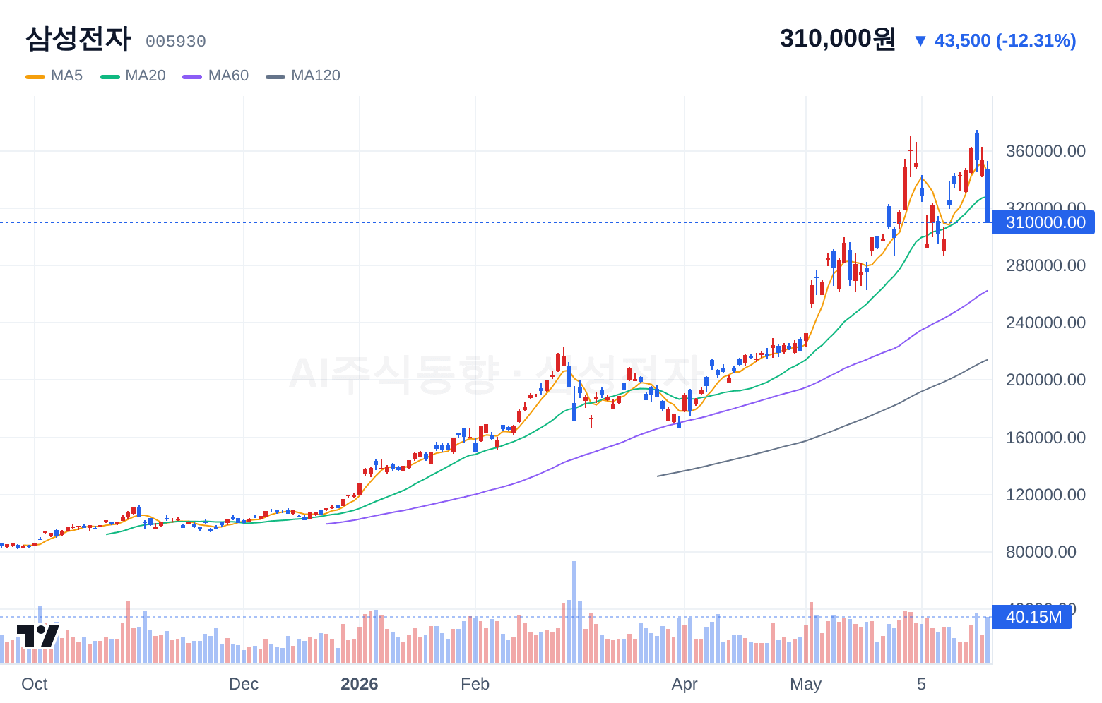 삼성전자 (005930) 일봉 차트