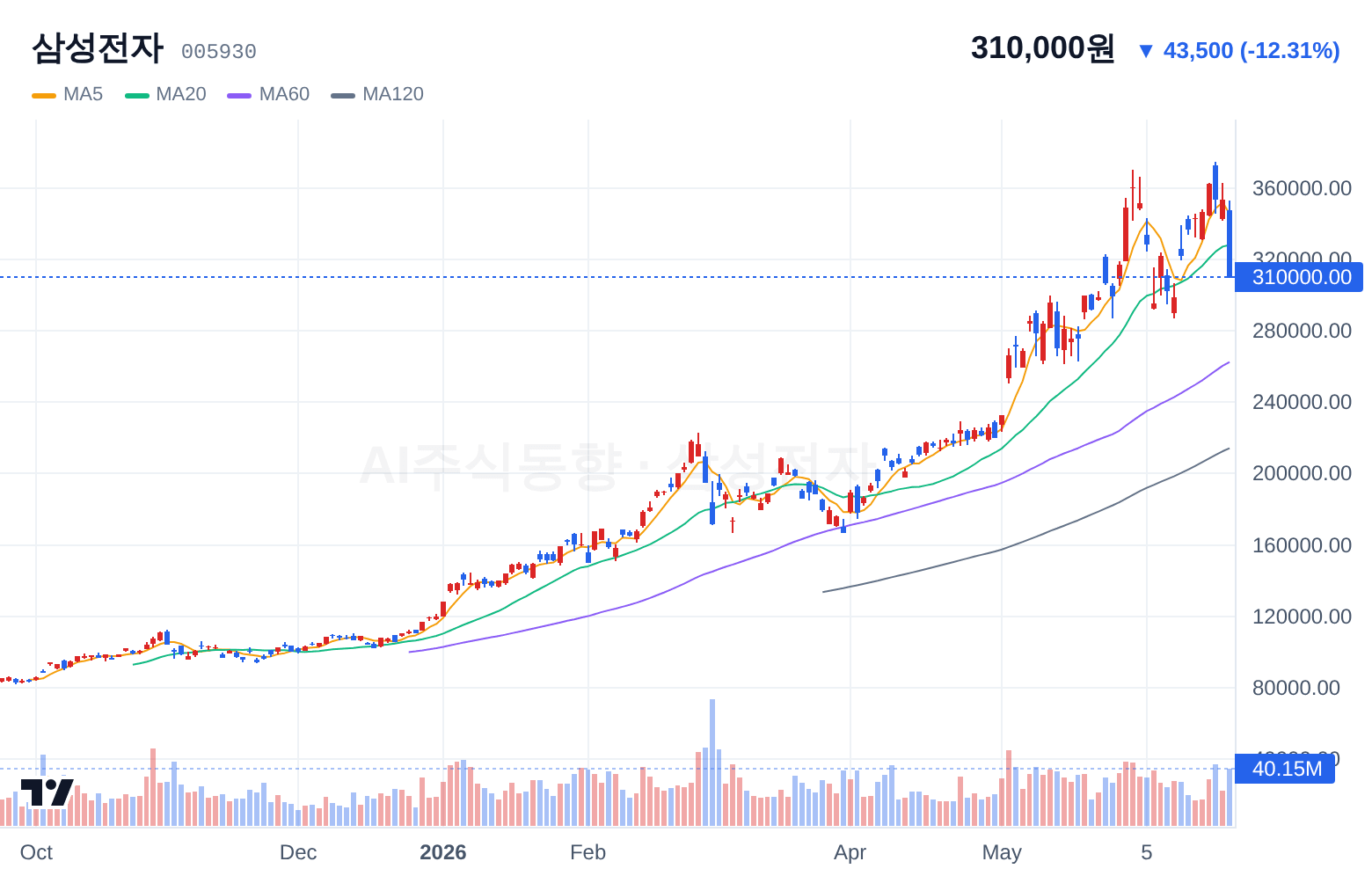 삼성전자 (005930) 일봉 차트