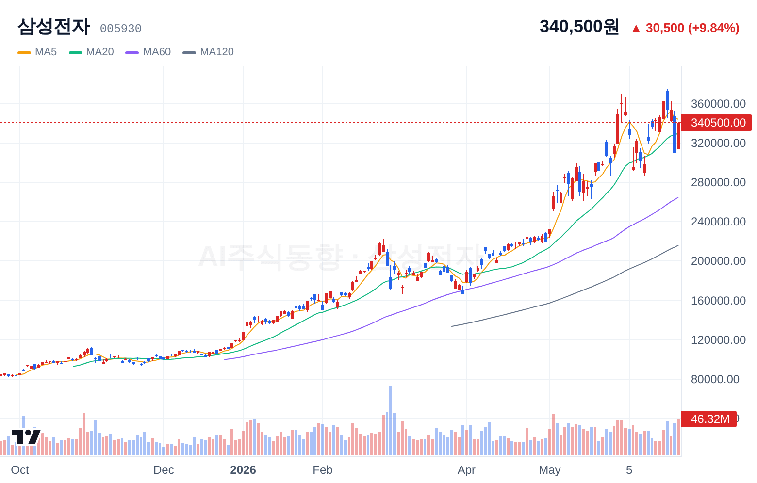 삼성전자 (005930) 일봉 차트